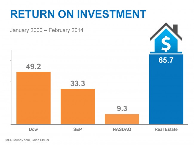 Return on Investment Stocks vs real estate