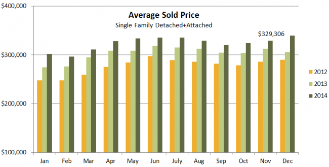 avg sold price 2012-2014