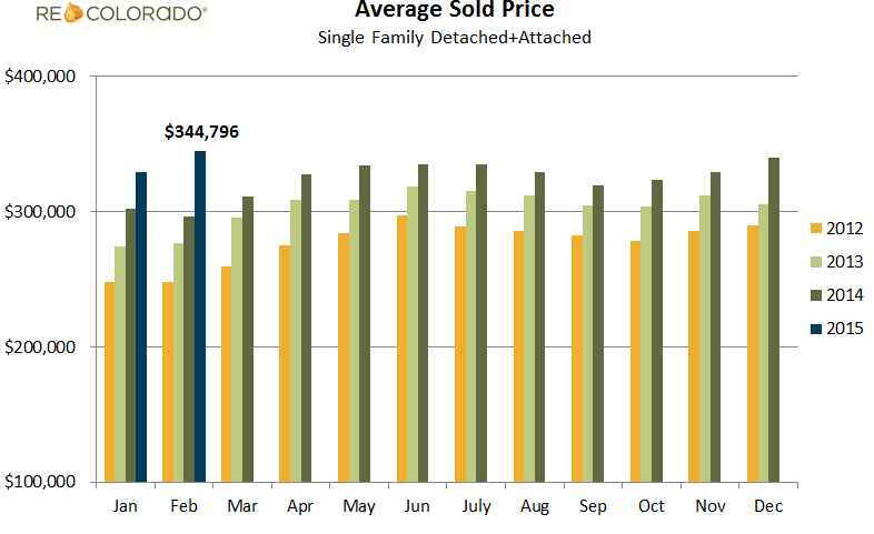 stats-feb-pic2 - average sold price
