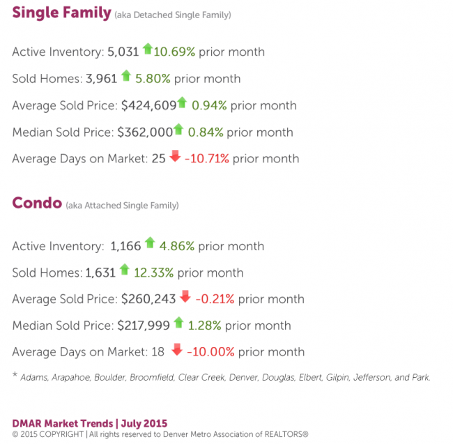 Denver Real Estate Market Statistics July 2015