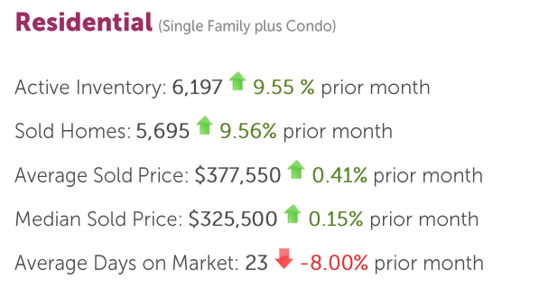 Denver Real Estate Statistics July 2015