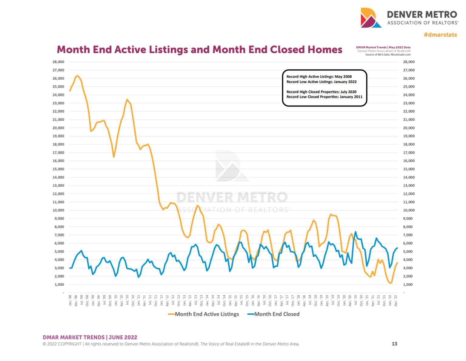 Denver Housing Market Update June 2022 Denver Real Estate Views