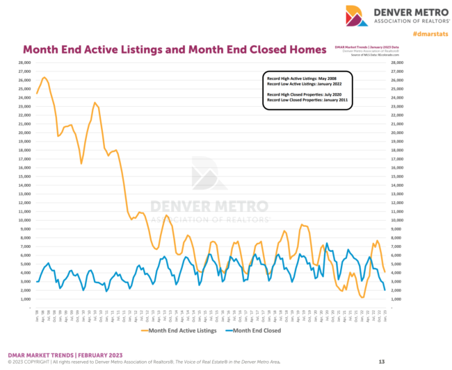 Denver Housing Market Update February 2023 Active and Closed Home Comparison