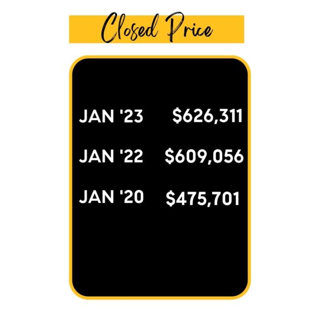 Denver Housing Market Update February 2023 Closed Price Comparison