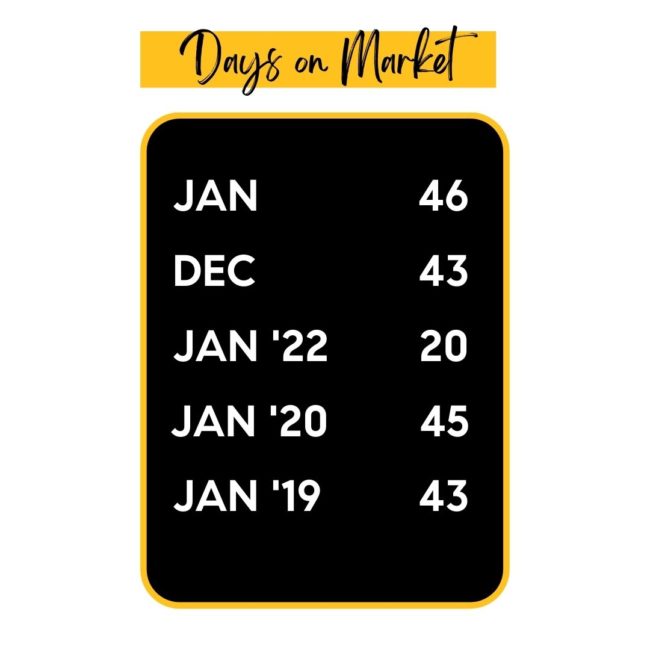 Denver Housing Market Update February 2023 Days on Market comparison